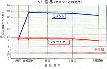 グラフ:pH推移(セメントとの対比)