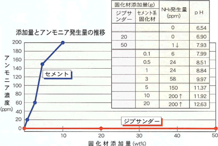 グラフ:添加量とアンモニア発生量の推移