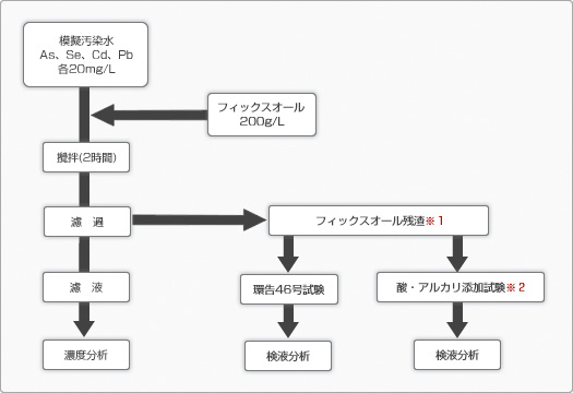 図：吸着および再溶出試験