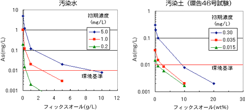 グラフ:As汚染浄化例
