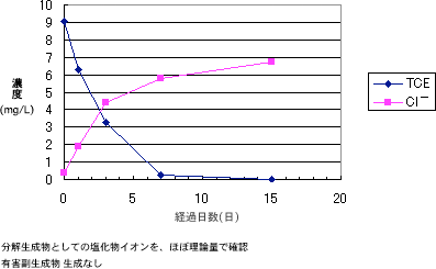 グラフ:トリクロロエチレン分解試験