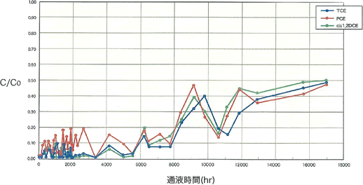 グラフ：分解持続性