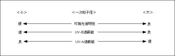 図：一次粒子径と光学特性の関係（一般的な傾向）