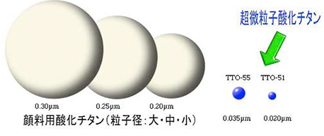 図：大きさの比較