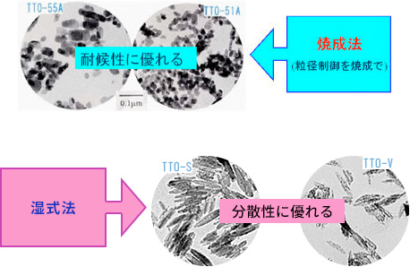 図：焼成法／湿式法