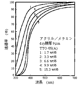 グラフ：添加濃度と透過率（塗料系）