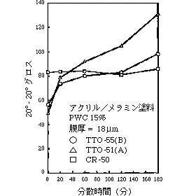 グラフ：分散強化に伴う光沢の変化
