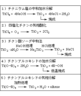 図：超微粒子酸化チタンの一般的製造方法