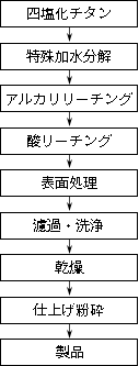 図：TTO-Sシリーズ製造フロー