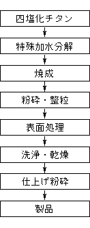 図：TTOシリーズ製造フロー