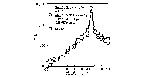 グラフ：受光角とY値との関係