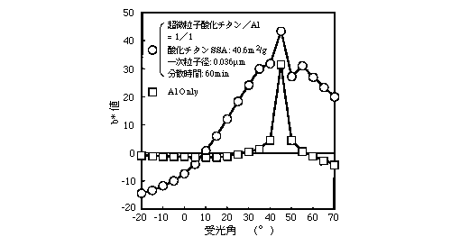 グラフ：受光角とb*値との関係