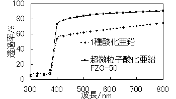 図2. FZO-50の透過率曲線（流動パラフィン／ワセリン／ステアリン酸系）