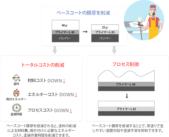 図：静電塗装用導電プライマー