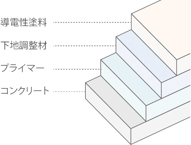 図：帯電防止塗料（建材、床）