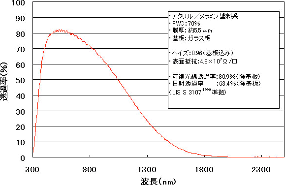 グラフ：赤外線遮蔽特性について