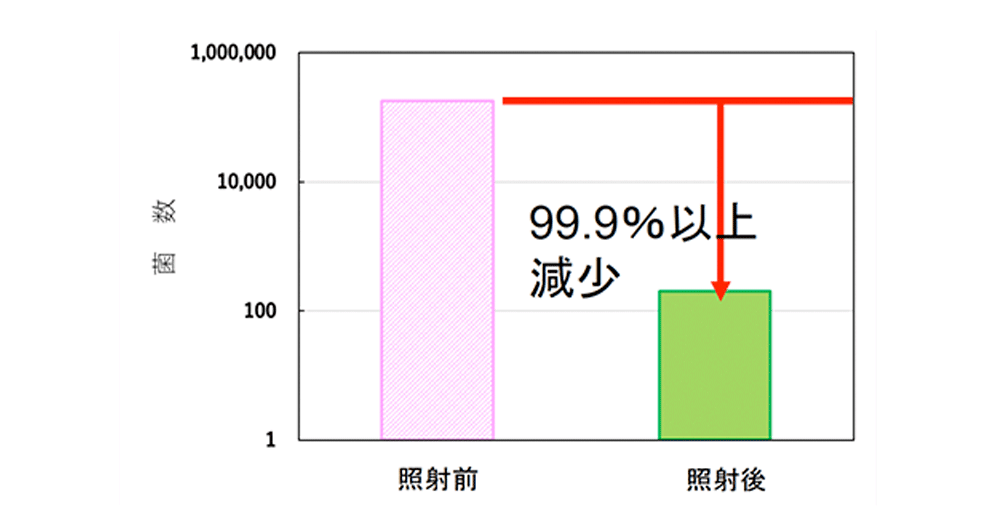 グラフ：抗菌試験（黄色ブドウ球菌）