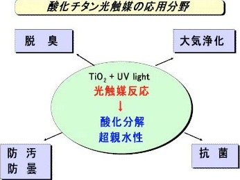 図：酸化チタン光触媒の応用分野