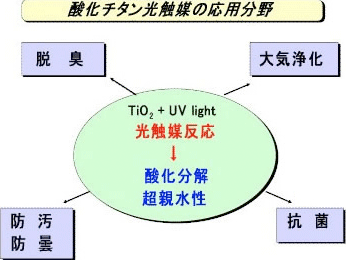 図:酸化チタン光触媒の応用分野
