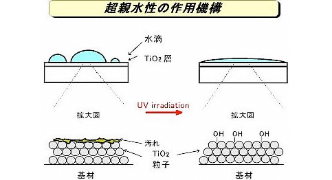 図：超親水性の作用機構