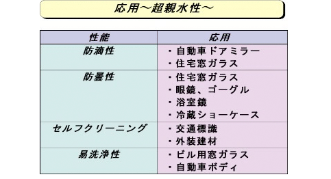 図：応用～超親水性～