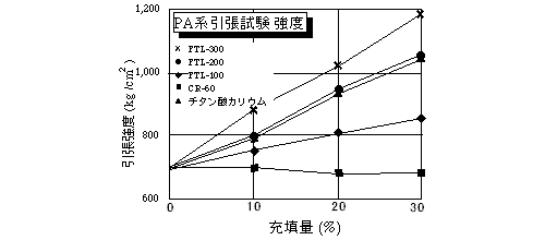 グラフ：PA系引張試験 強度