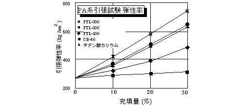 グラフ：PA系引張試験 弾性率