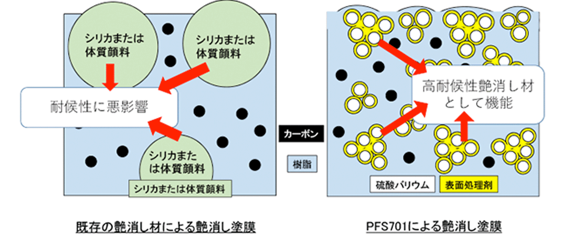 図： PFS701