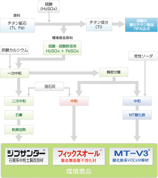 図：環境商品製造プロセス