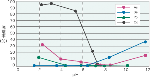 グラフ：酸化鉄系吸着材のpH脱離曲線