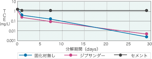 グラフ:TCE分解能