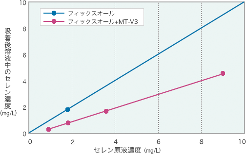グラフ：六価セレンの吸着能比較