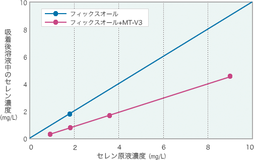 グラフ:六価セレンの吸着能比較