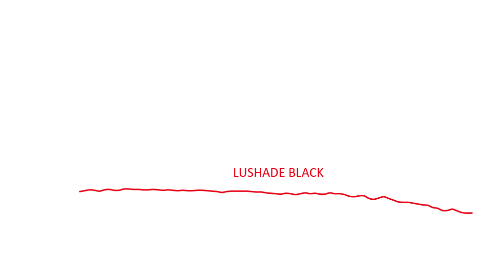 波長と反射率のグラフ：LUSHADE® BLACKと自動車用黒色塗料の比較
