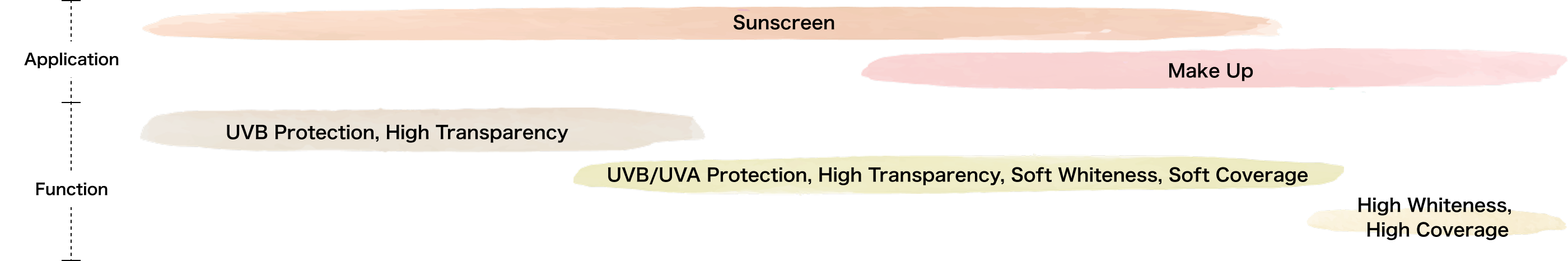 Application:Sunscreen(10nm~100nm) Make Up(60nm~250nm) ,Function:UVB Protection, High Transparency(10nm~30nm) UVB/UVA Protection, High Transparency, Soft Whiteness, Soft Coverage(30nm~100nm) High Whiteness, High Coverage(160nm~250nm)