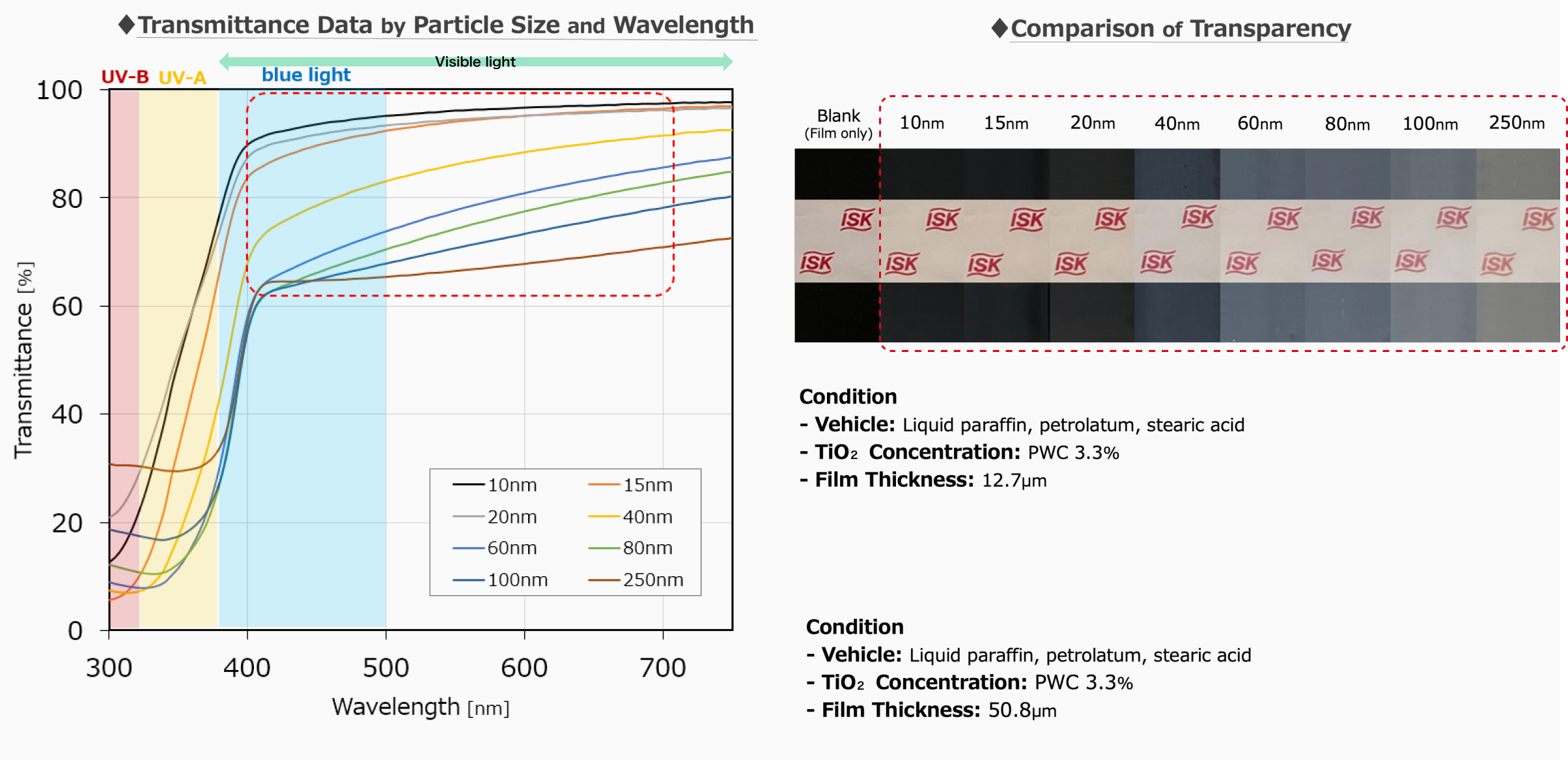 Transmittance Data by Particle Size and Wavelength, Comparison of Transparency