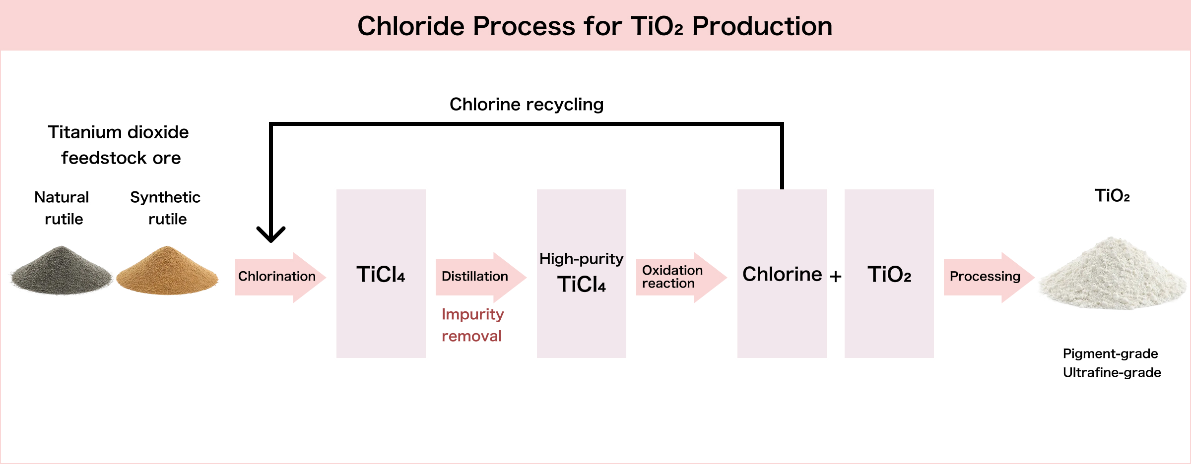Chloride Process for TiO₂ Production
