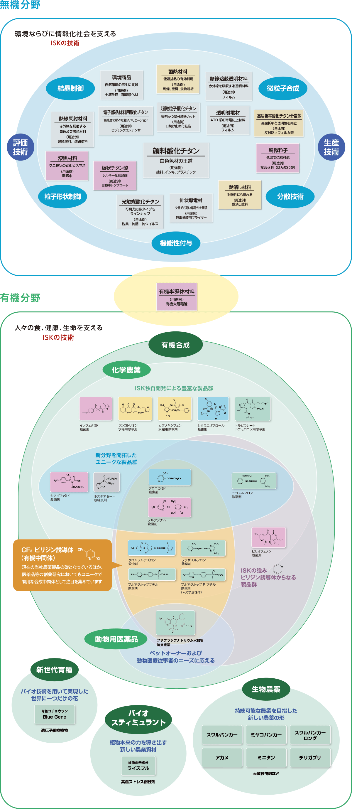 図：無機分野と有機分野