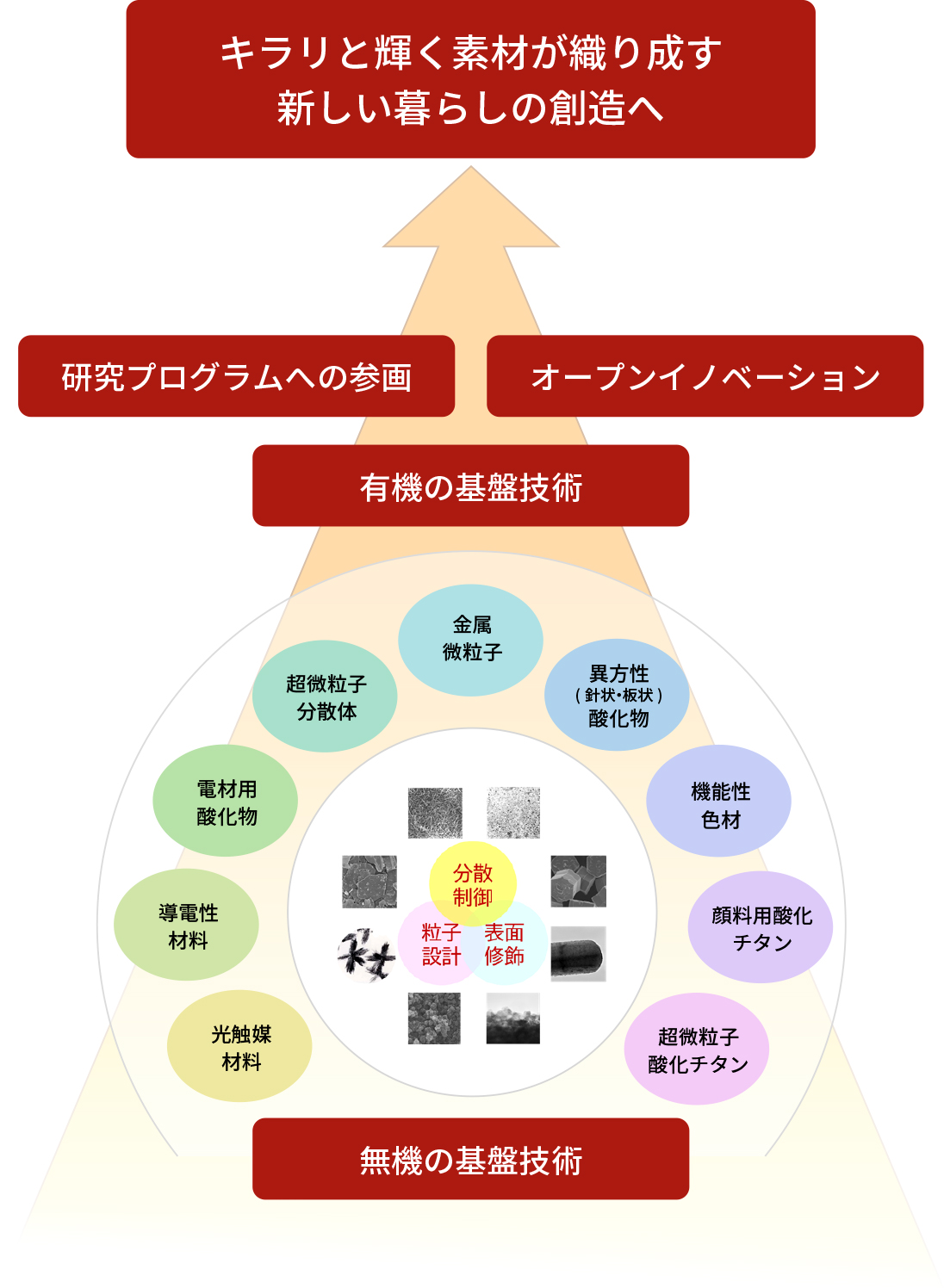 図：新規事業開発