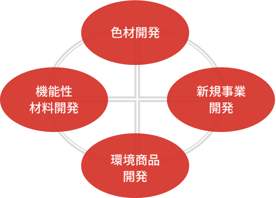 図：商品開発