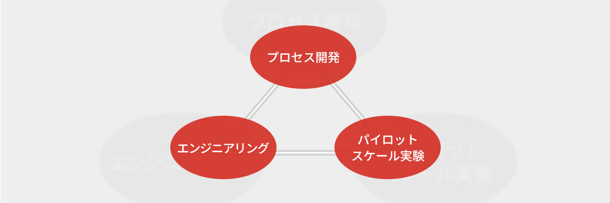 図：生産技術