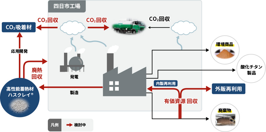 図：SDGsに寄与する技術開発