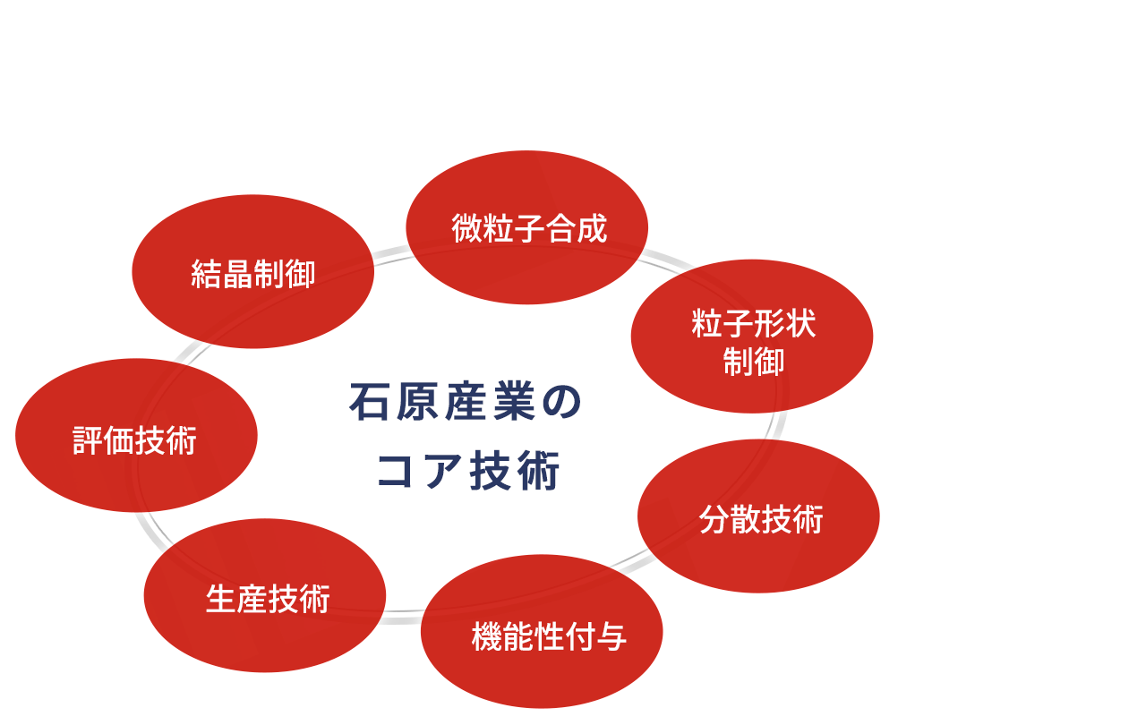 図：石原産業のコア技術